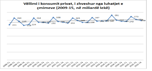 Rënie drastike e konsumit?