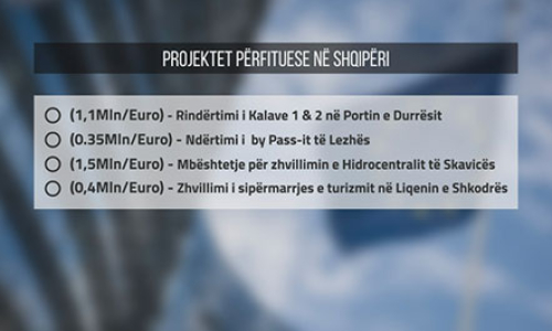 3.5 milionë euro nga Fondi i Investimeve të Ballkanit Perëndimor për 4 projekte