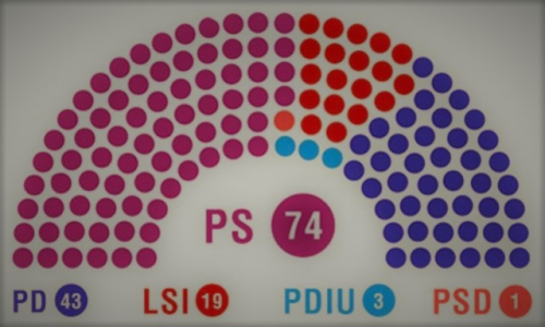 Nga supermazhoranca e vjetër tek opozita e re, sipas numrave