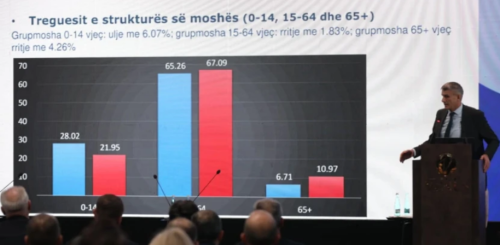 Censi 2024/Kosova me popullsi 1 602 515 nga 1 739 825 më 2011