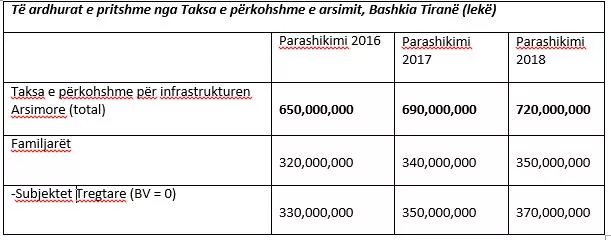 Familjet, 1800 lekë në vit për taksën e arsimit. Do të mblidhet me faturat e ujit