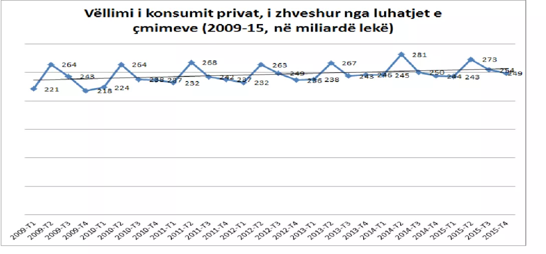 Rënie drastike e konsumit?