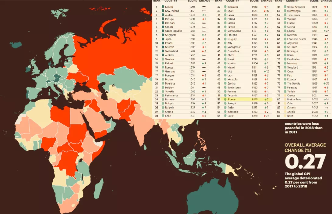 Indeksi Global i Paqes, Shqipëria në vend të 52-të