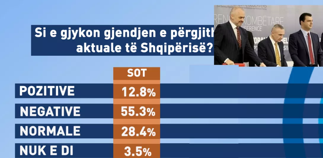 Një analizë për sondazhin e fundit dhe krizën që njofton