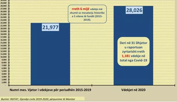 Viti 2020, me nivelin më të lartë të vdekjeve në 30 vitet e fundit